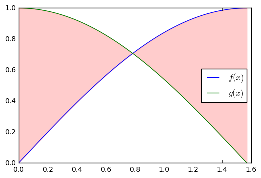 _images/0.10_calc_area_between_curves_17_1.png