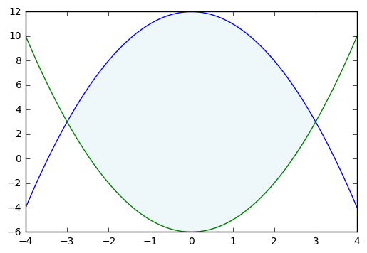 _images/0.10_calc_area_between_curves_13_1.png