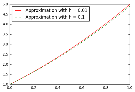 _images/2.3_calc_approximating_solutions_ode_13_1.png
